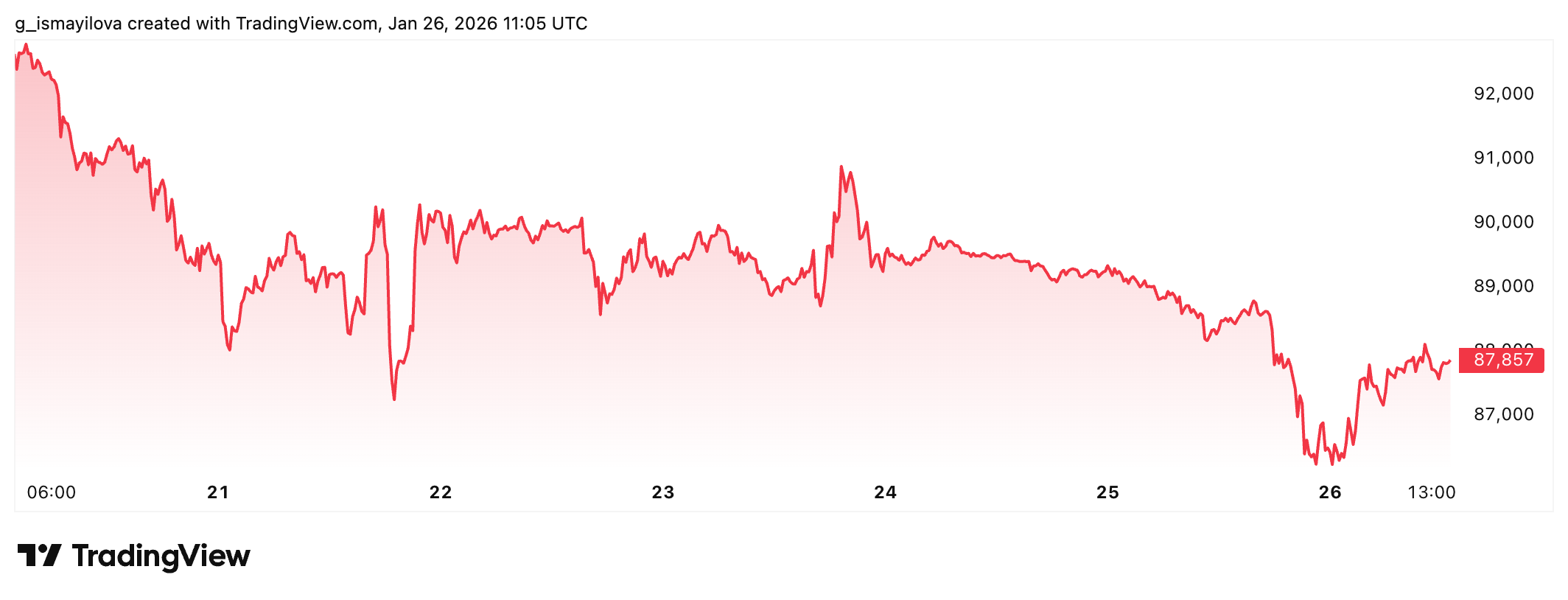 1 week chart of Bitcoin. Source: TradingView