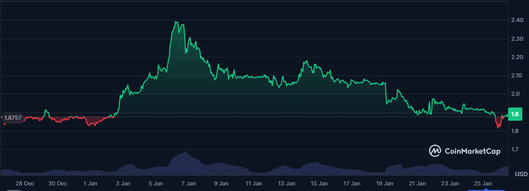 XRP Price Chart from December to Late January.