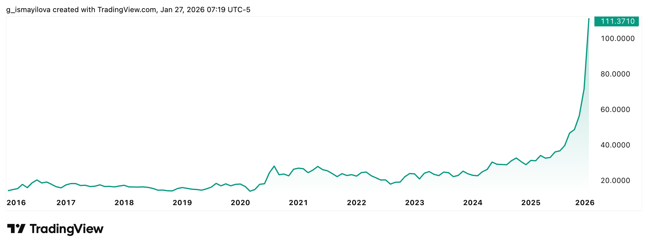 10-year silver price chart