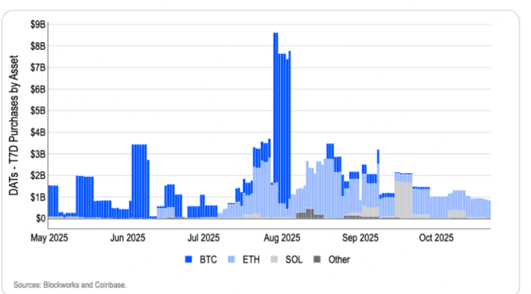 DAT's purchases. Source: David Duong