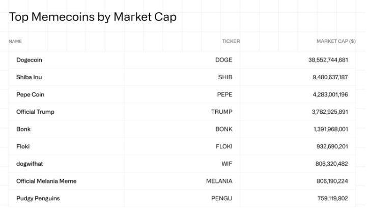 Memecoins Price Info, Late 2025.
