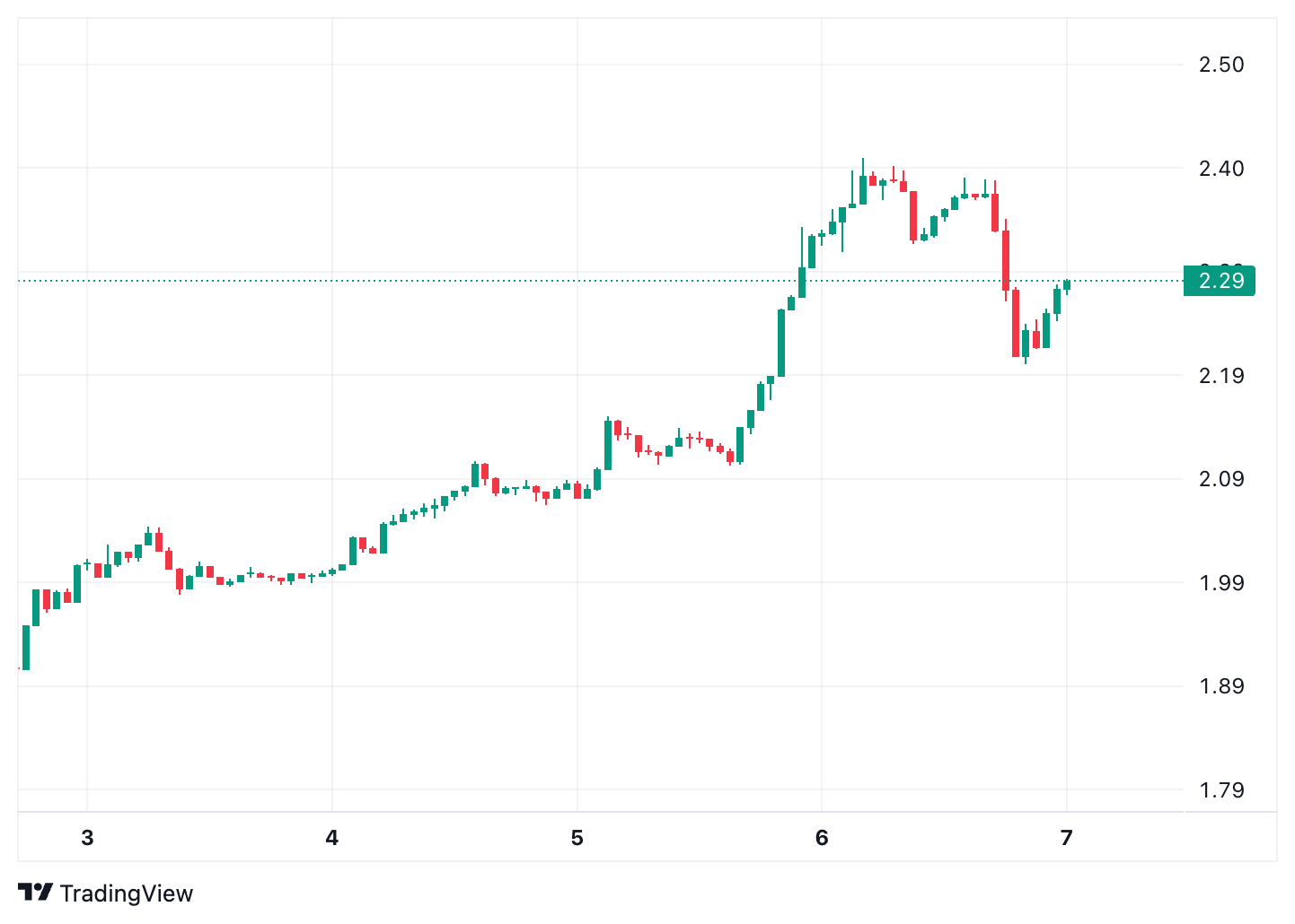 XRP price. Source: CoinMarketCap