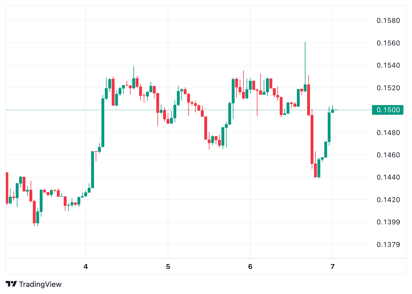 Dogecoin price chart