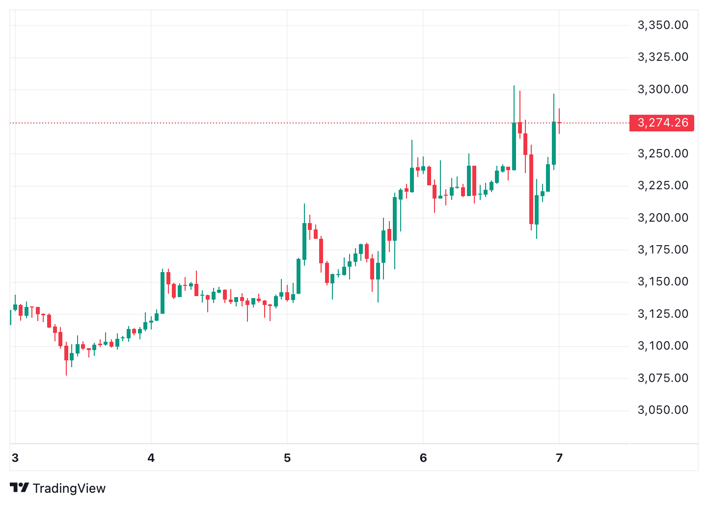 Ethereum price chart. Source: CoinMarketCap