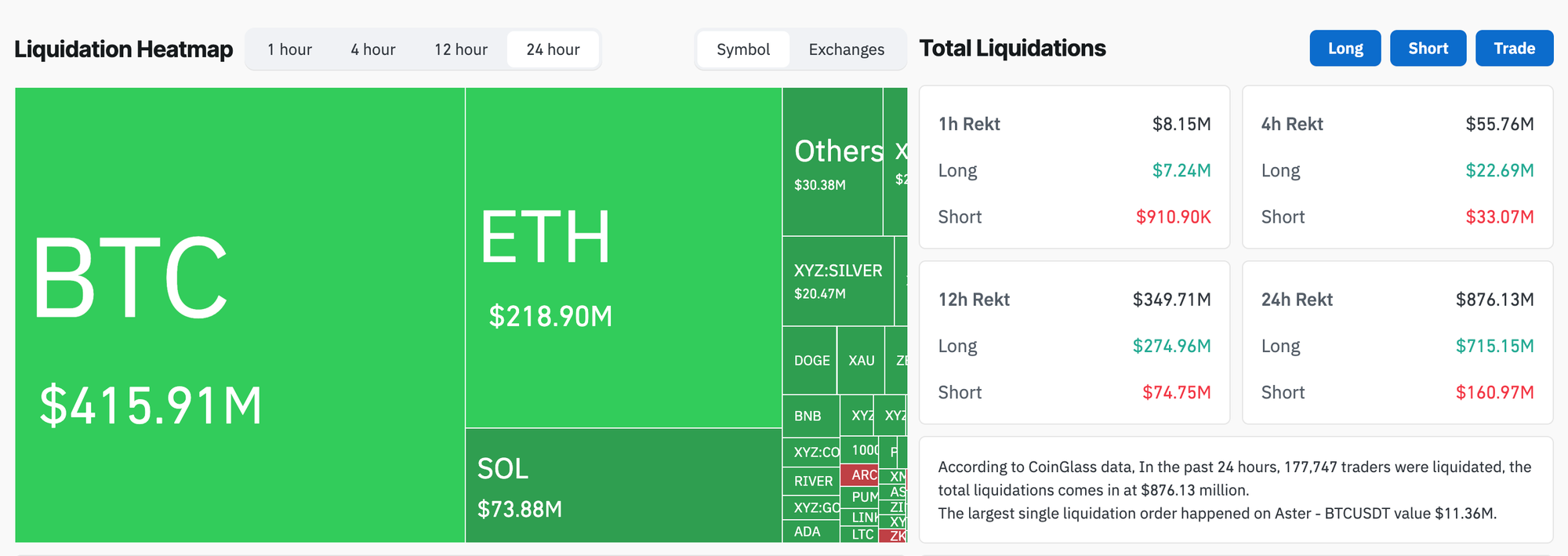 Liquidation heatmap. Source: CoinGlass