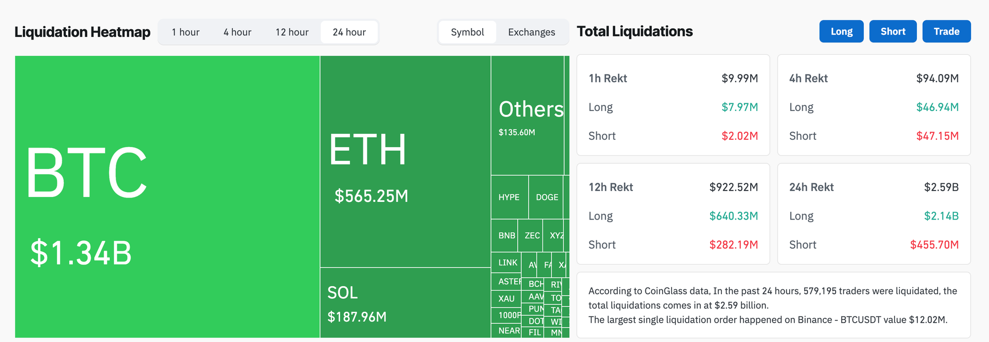 Liquidation map. Source: CoinGlass
