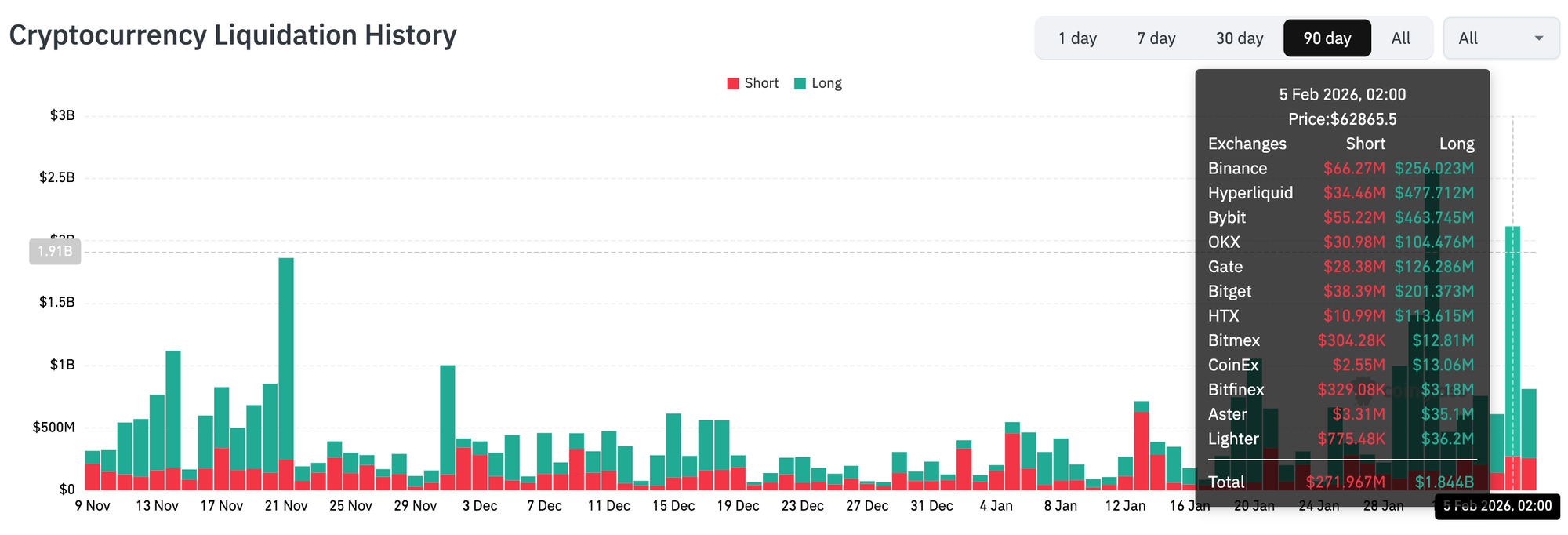 Cryptocurrency Liquidation History