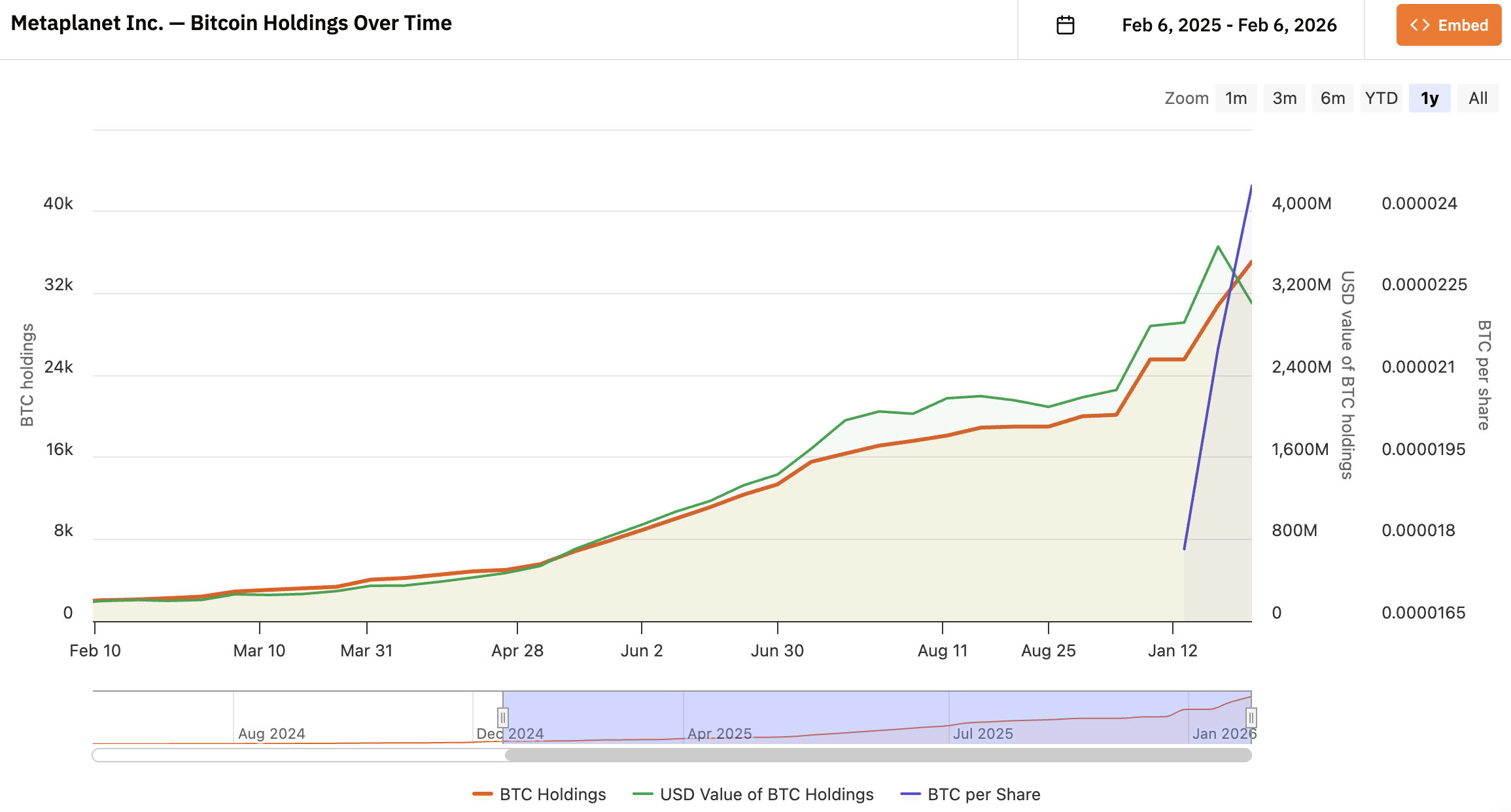 Metaplanet Inc. — Bitcoin Holdings Over Time