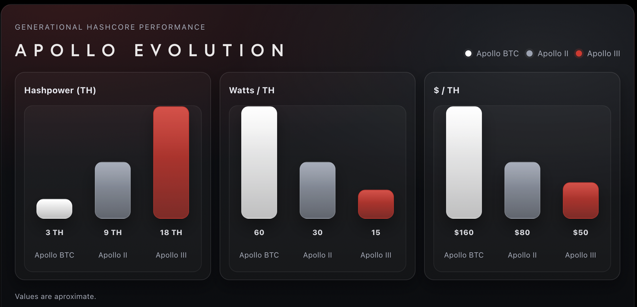 Apollo evolution. Source: FutureBit
