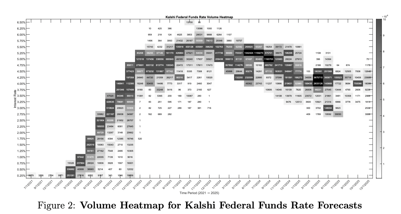Volume Heatmap for Kalshi Federal Funds Rate Forecasts