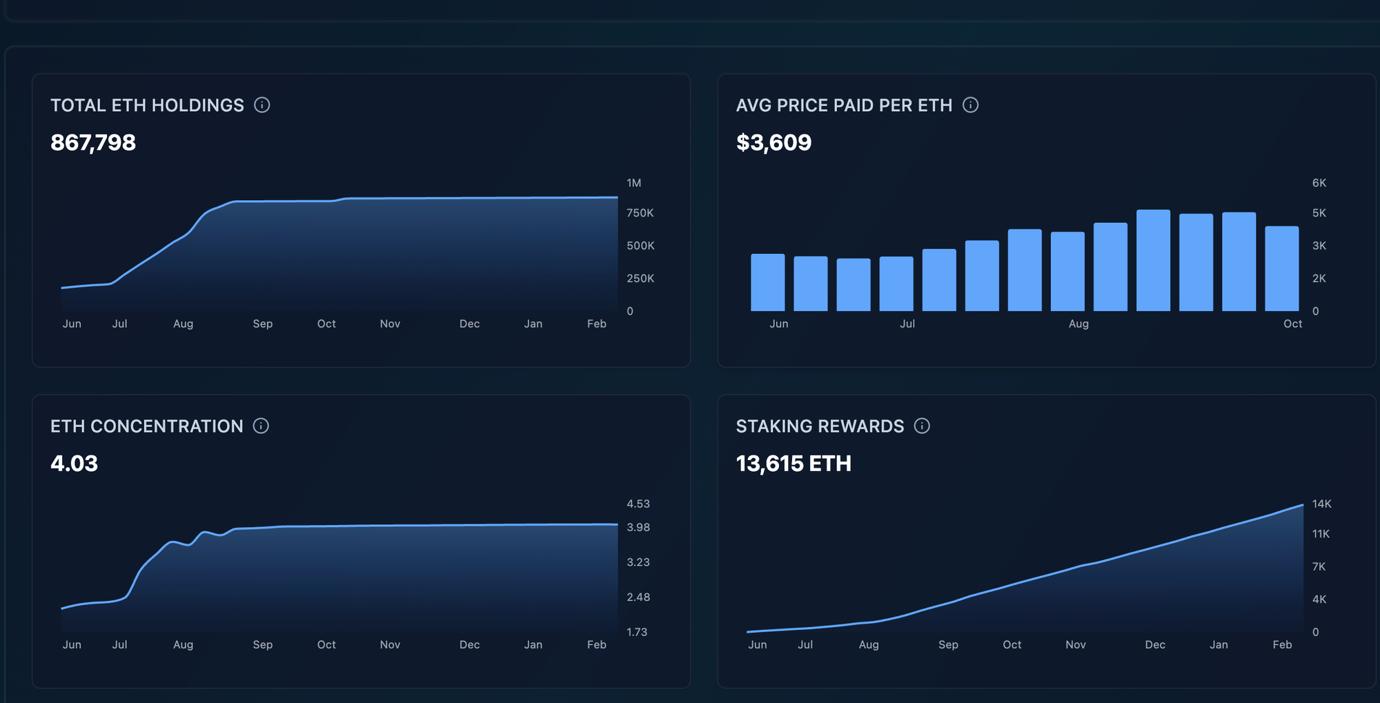 Sharplink ETH dashboard
