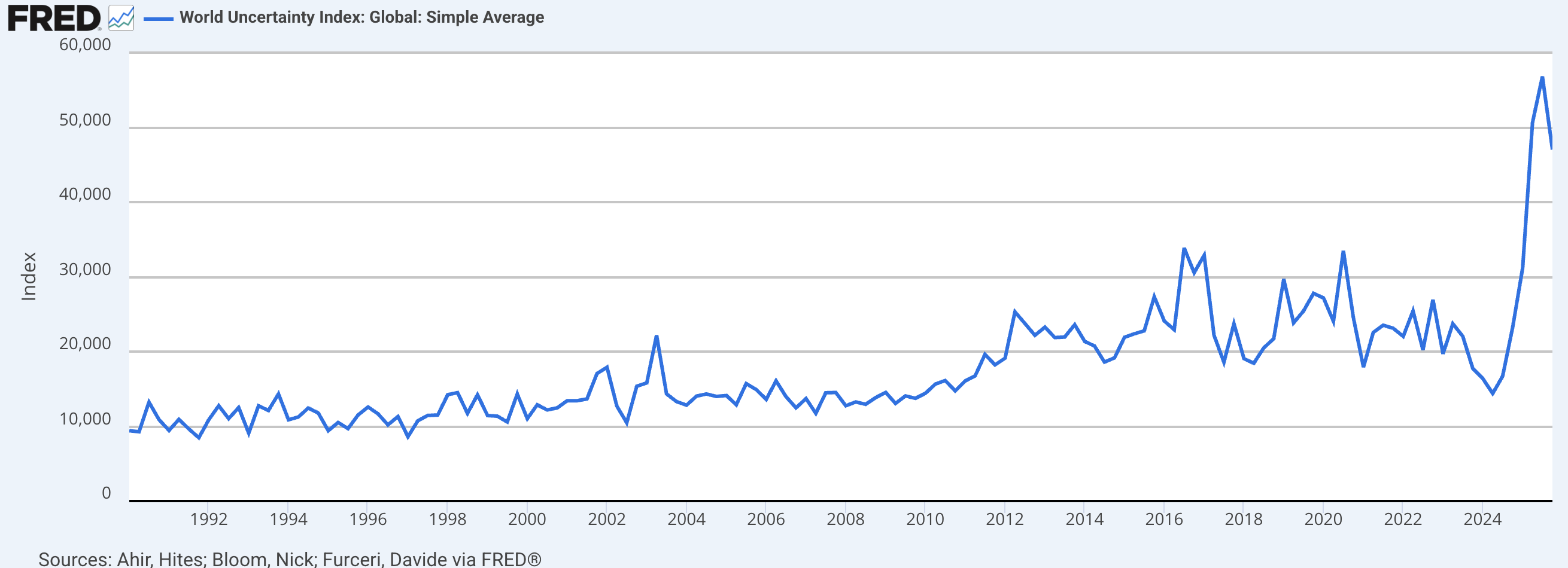 World Uncertainty Index