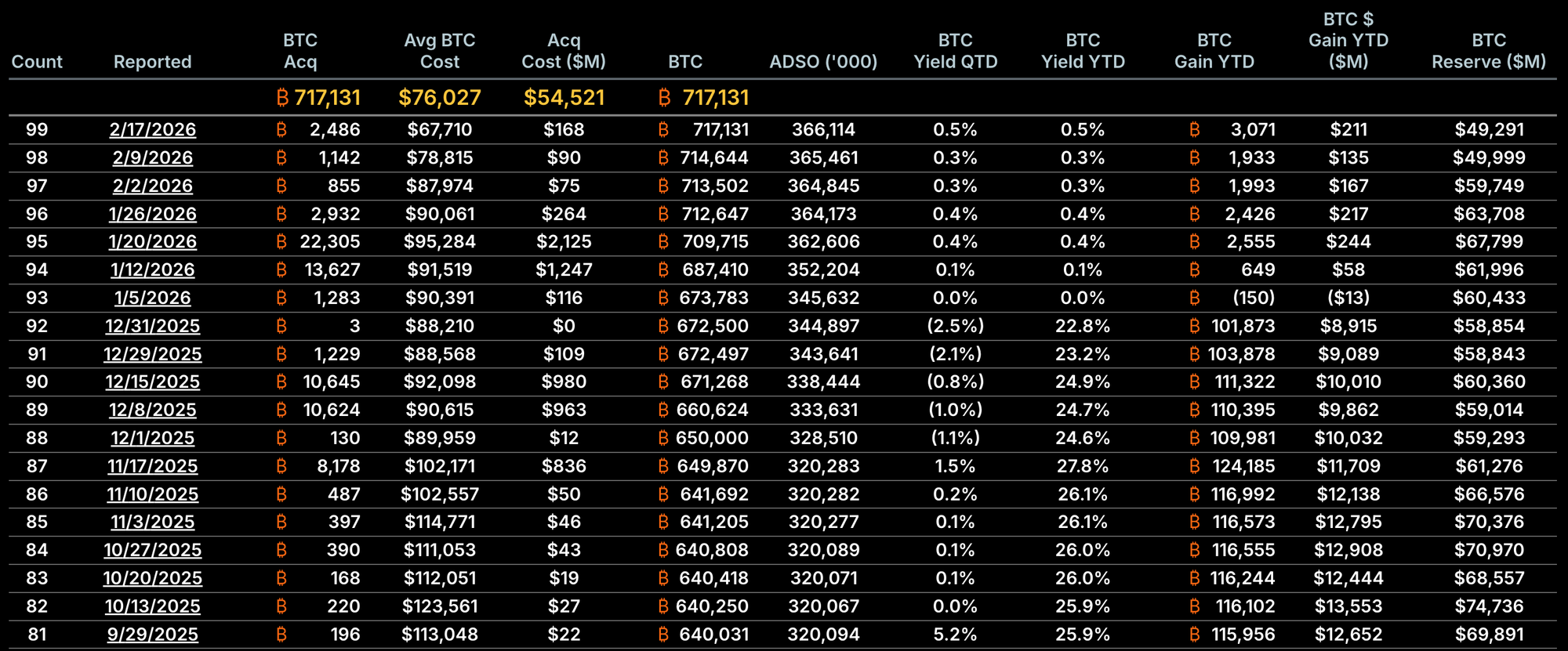 Strategy's 99 Bitcoin acquisitions