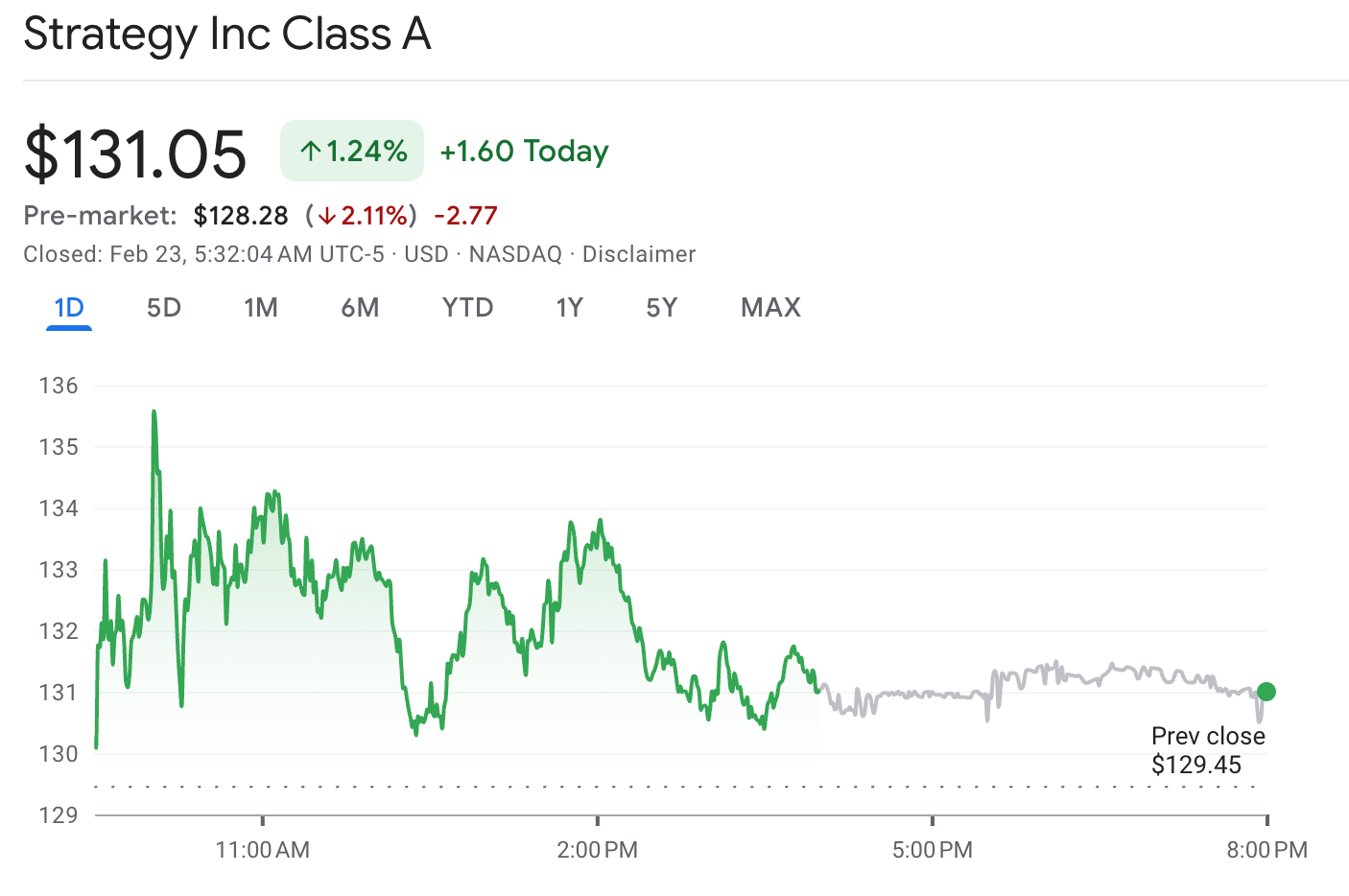 Strategy's share. Source: Google Finance