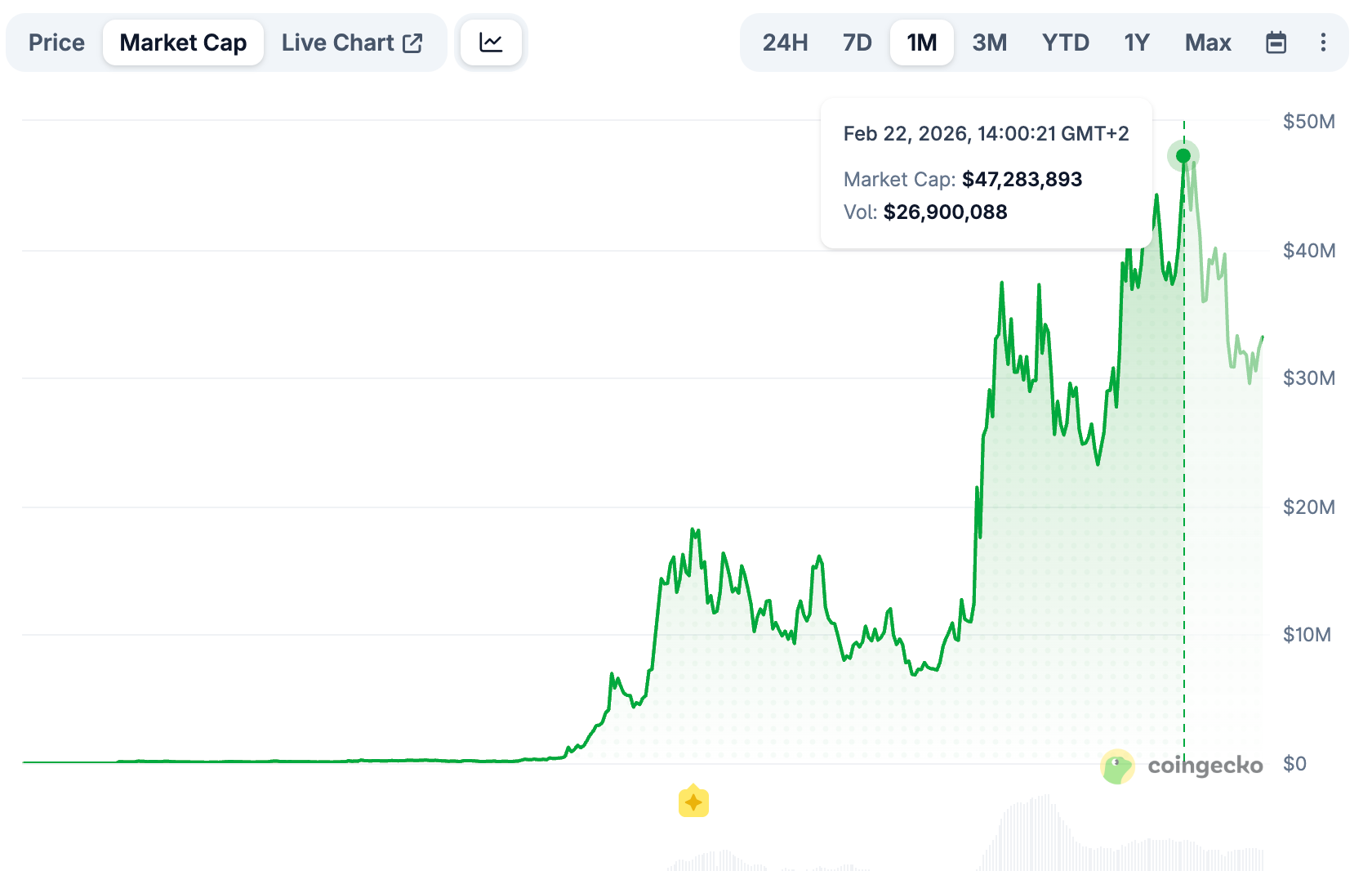 PUNCH memecoin marketcap. Source: CoinGecko