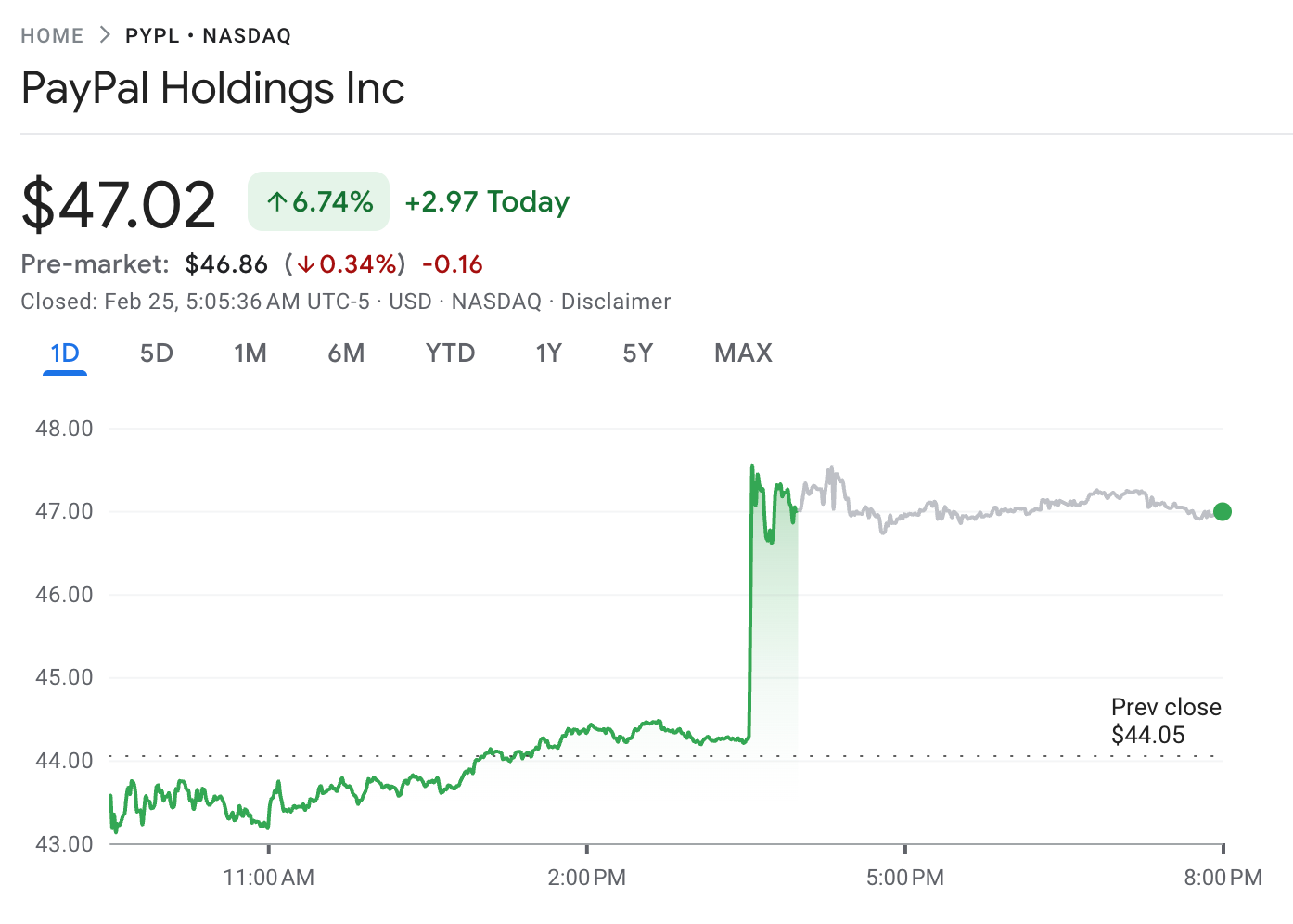 PayPal stock price. Source: Google Finance
