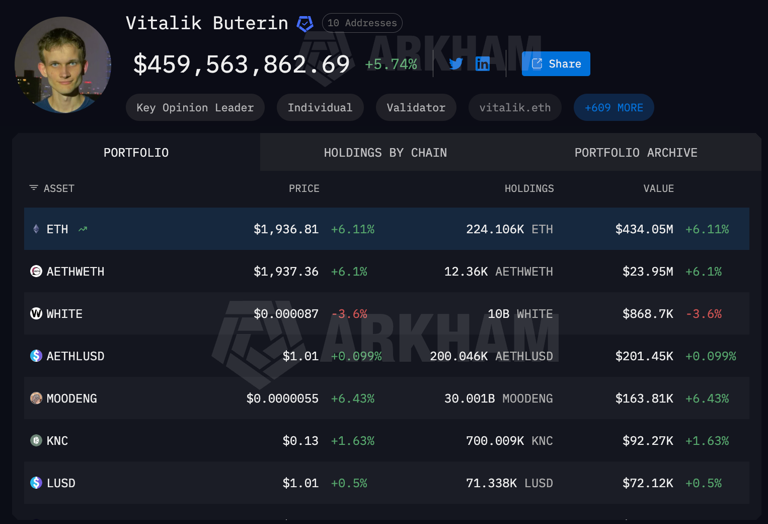 Vitalik Buterin portfolio. Source: Arkham