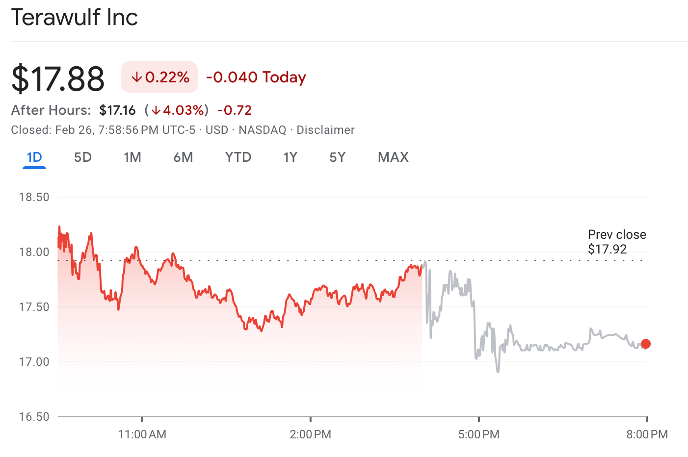 Terawulf stock. Source: Google Finance