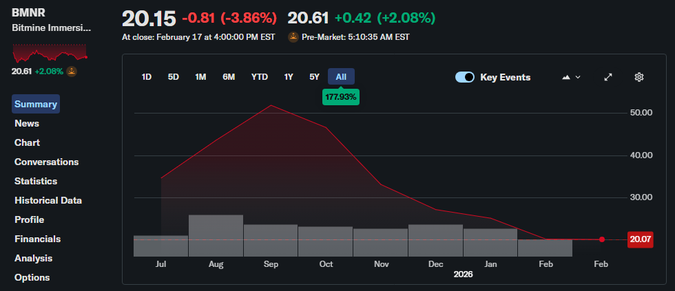 Bitmine (BMNR) stock chart    Source: Yahoo Finance
