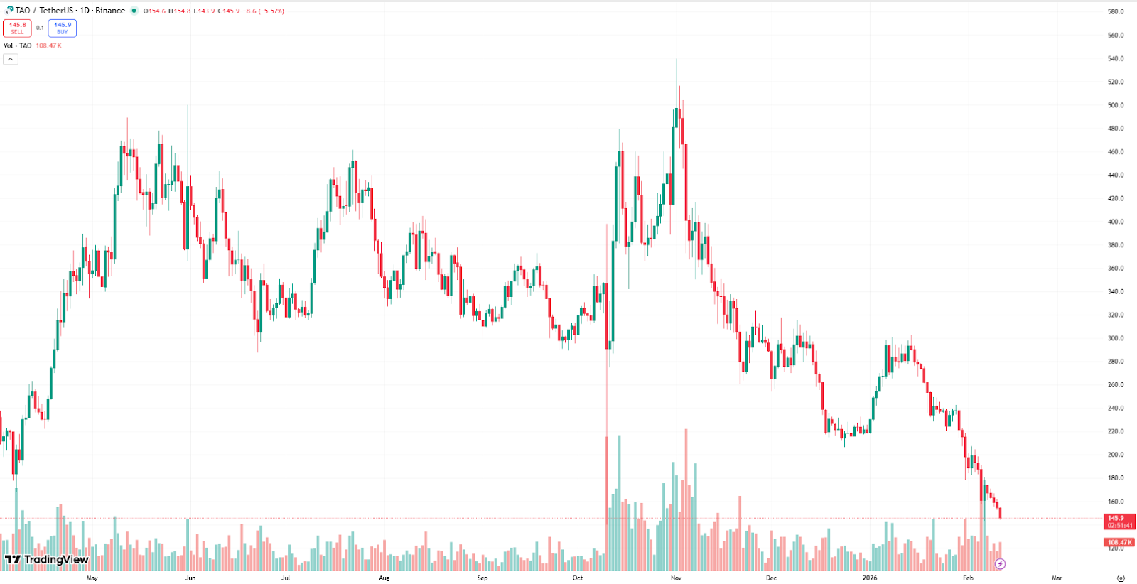 TAO price chart. Source: TradingView