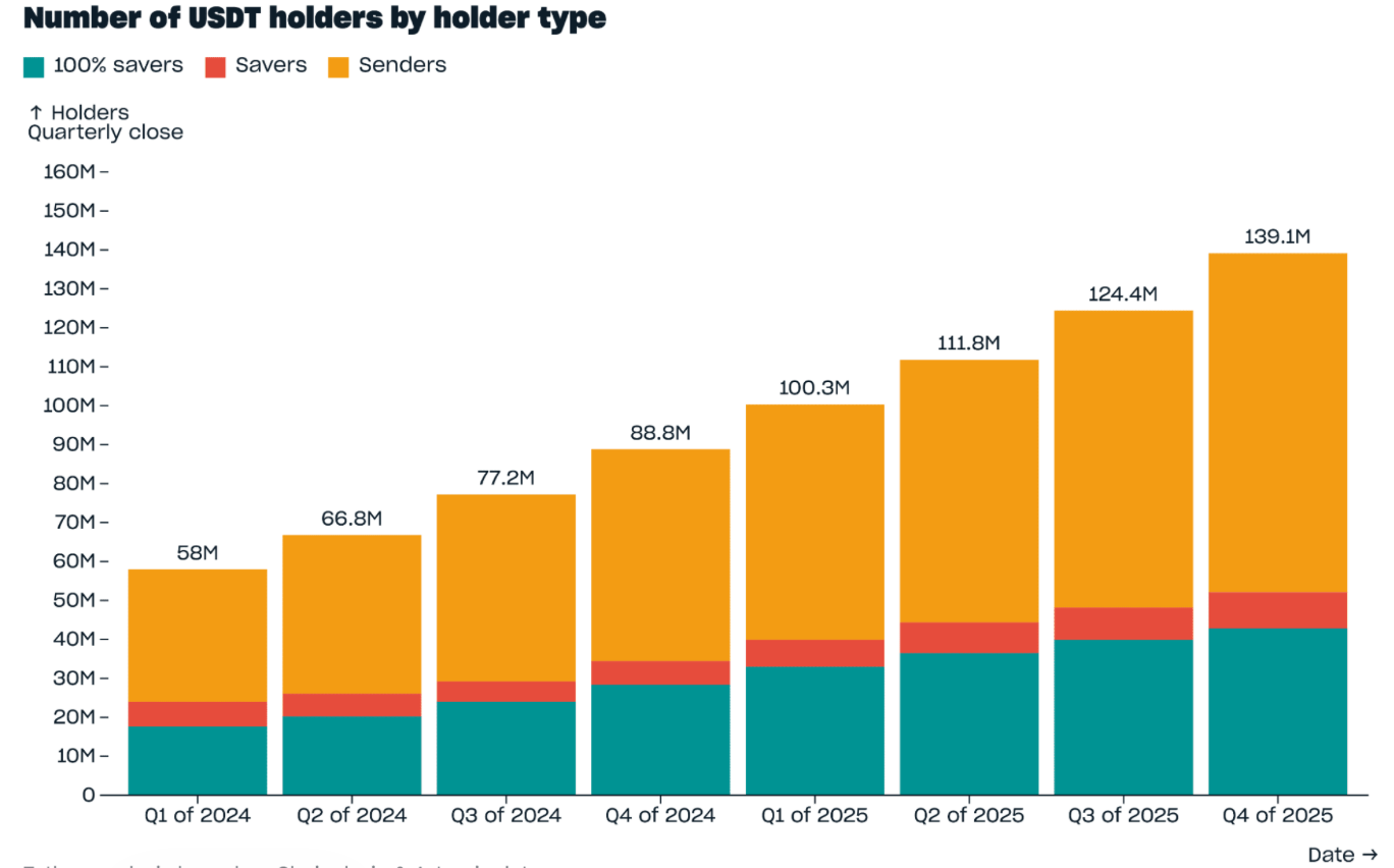 Number of USDT Holders by holder type.