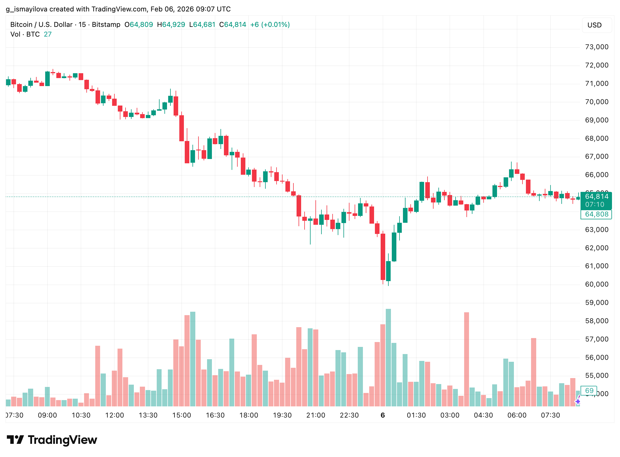 Bitcoin price chart. Source: TradingView