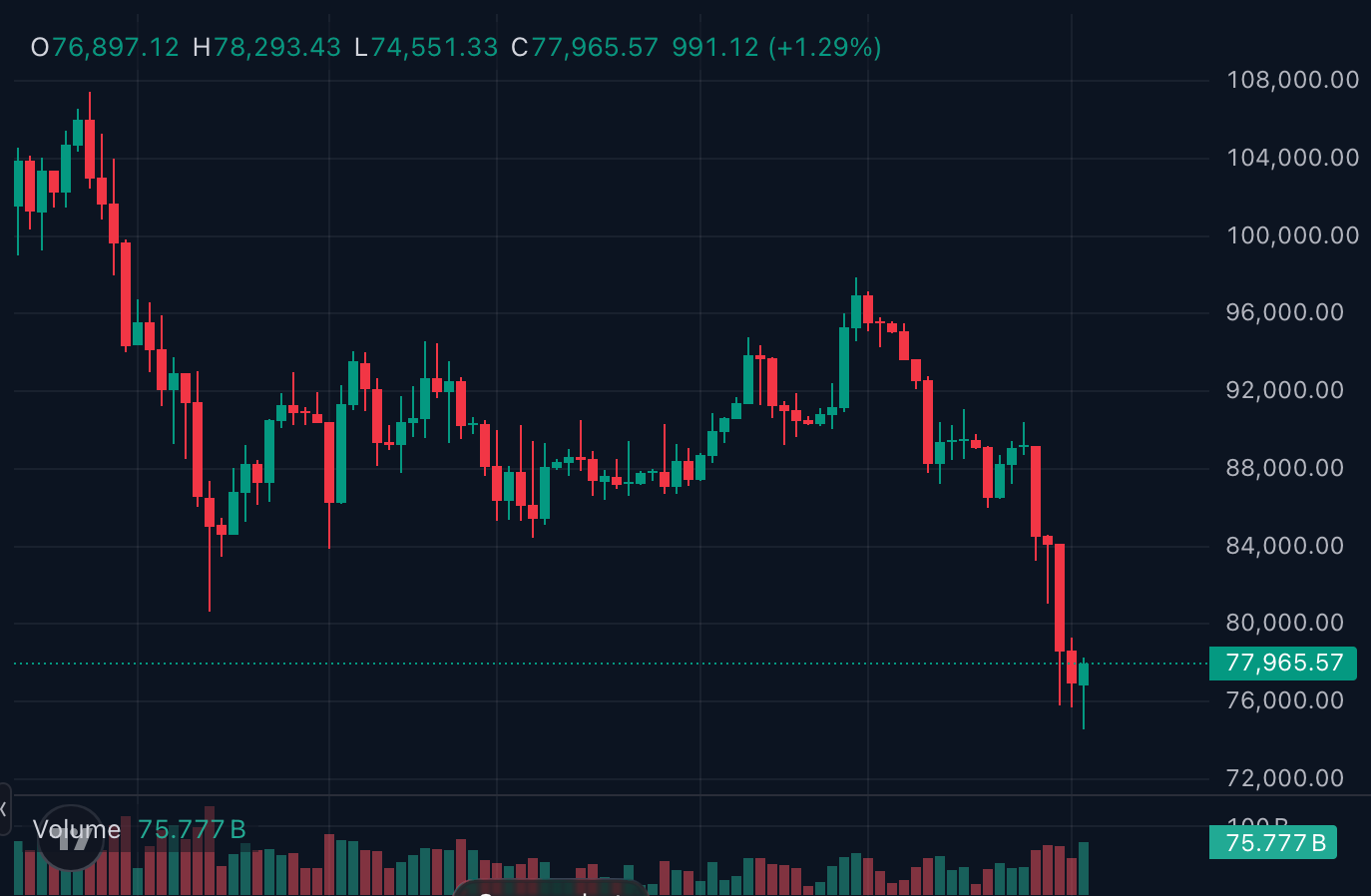 Bitcoin Chart For The Past 24 Hours.