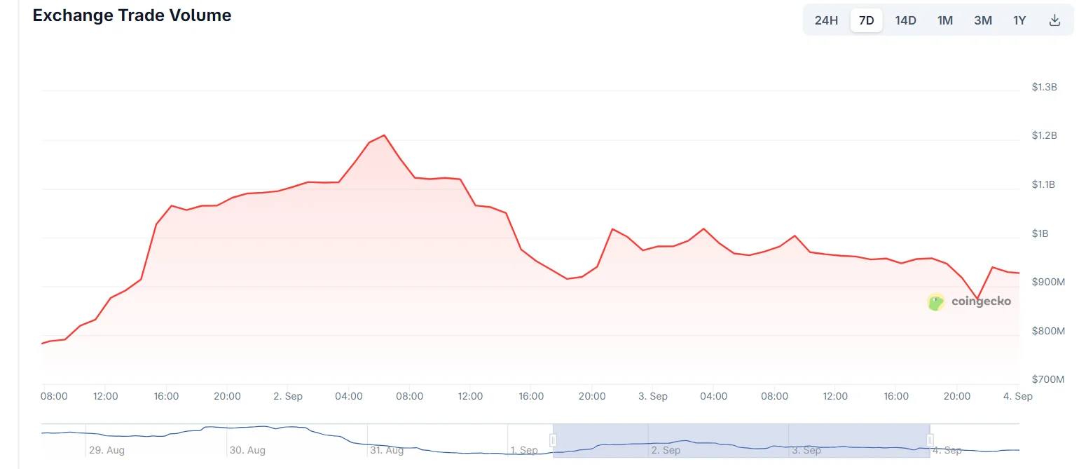 Trading volume on Bithumb dropped from around $1 billion during the outage.