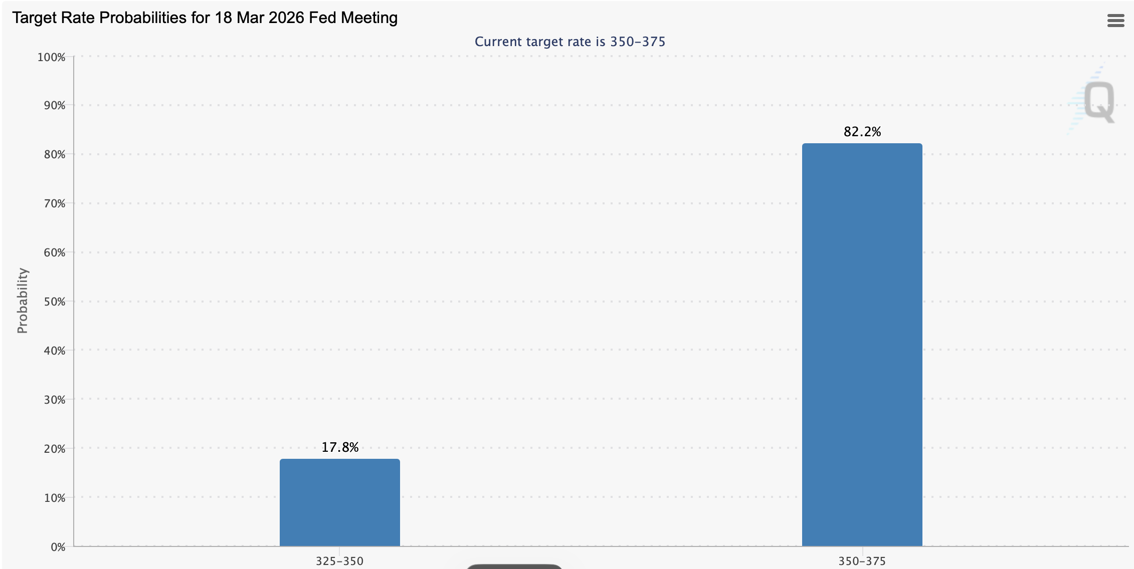 Target rate probabilities ahead of the March FOMC meeting.