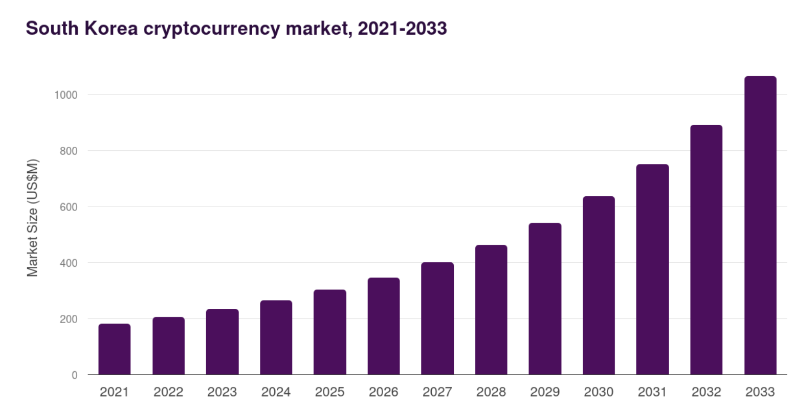 South Korea Crypto Market Projected Growth.