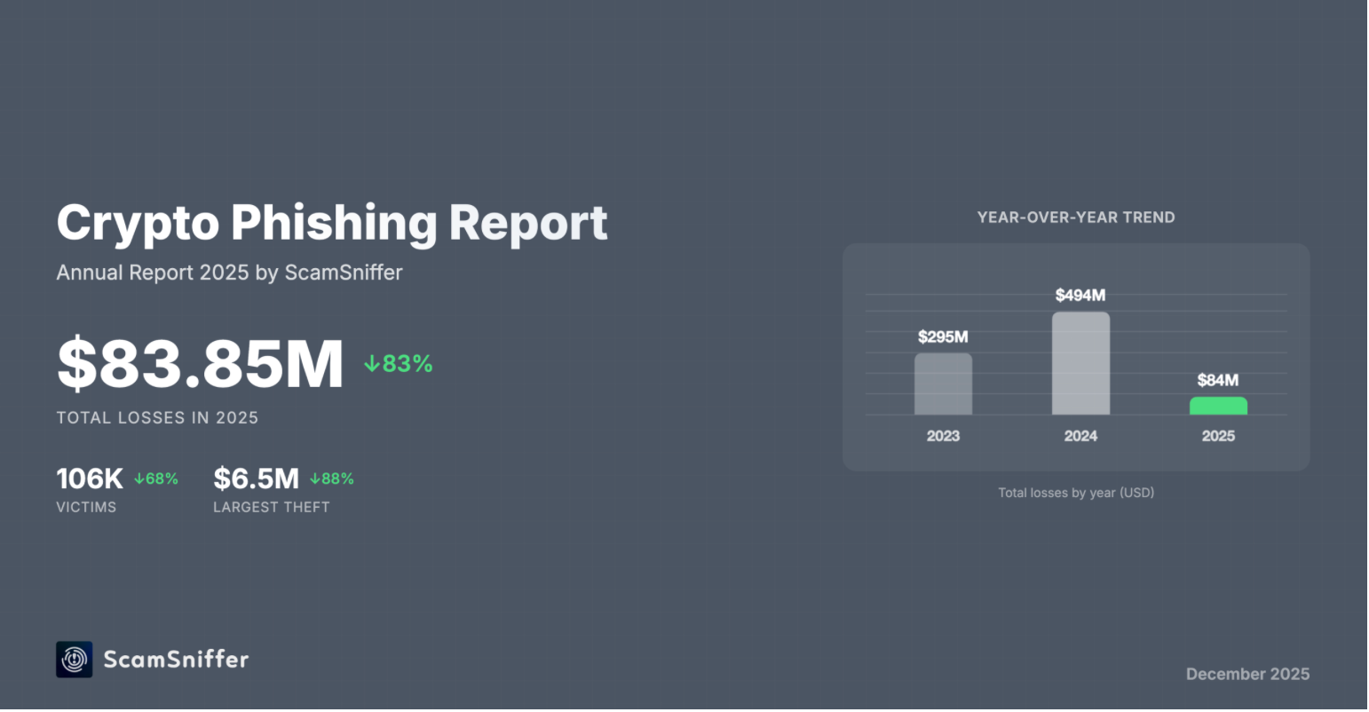 ScamSniffer Estimates.