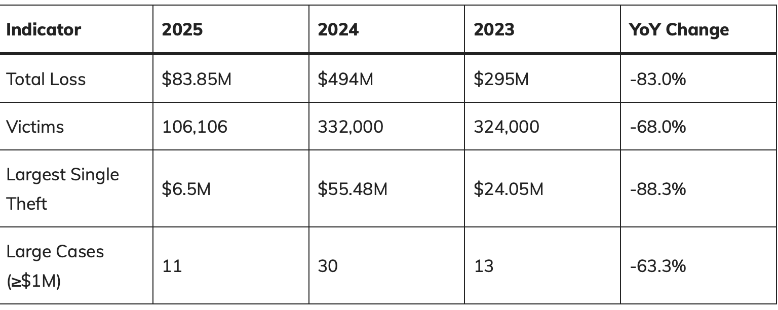 Year over year change.