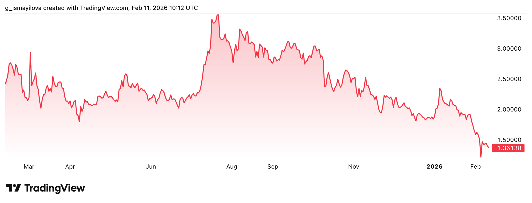XRP yearly price chart. Source: TradingView