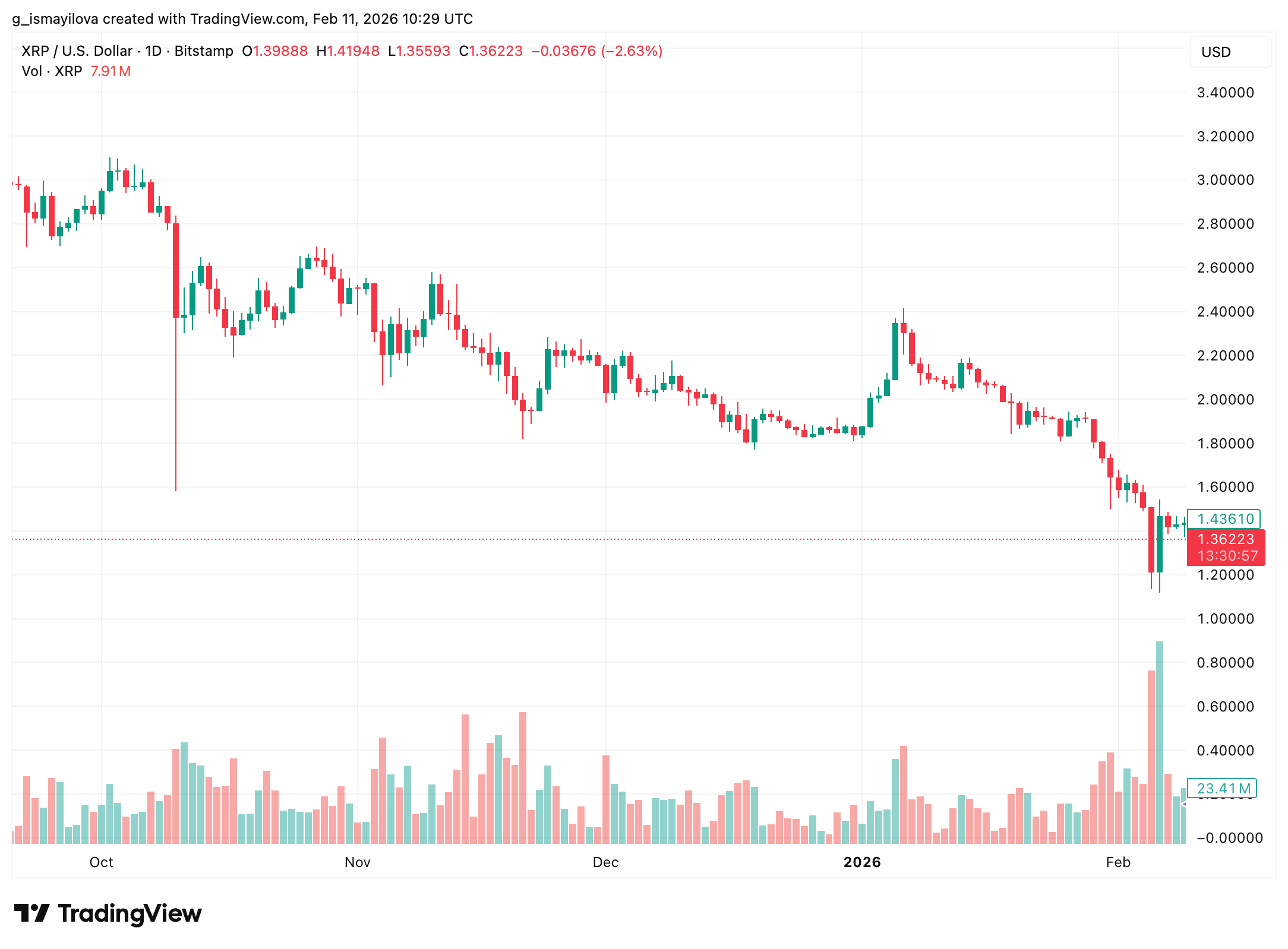 XRP daily chart. Source: TradingView
