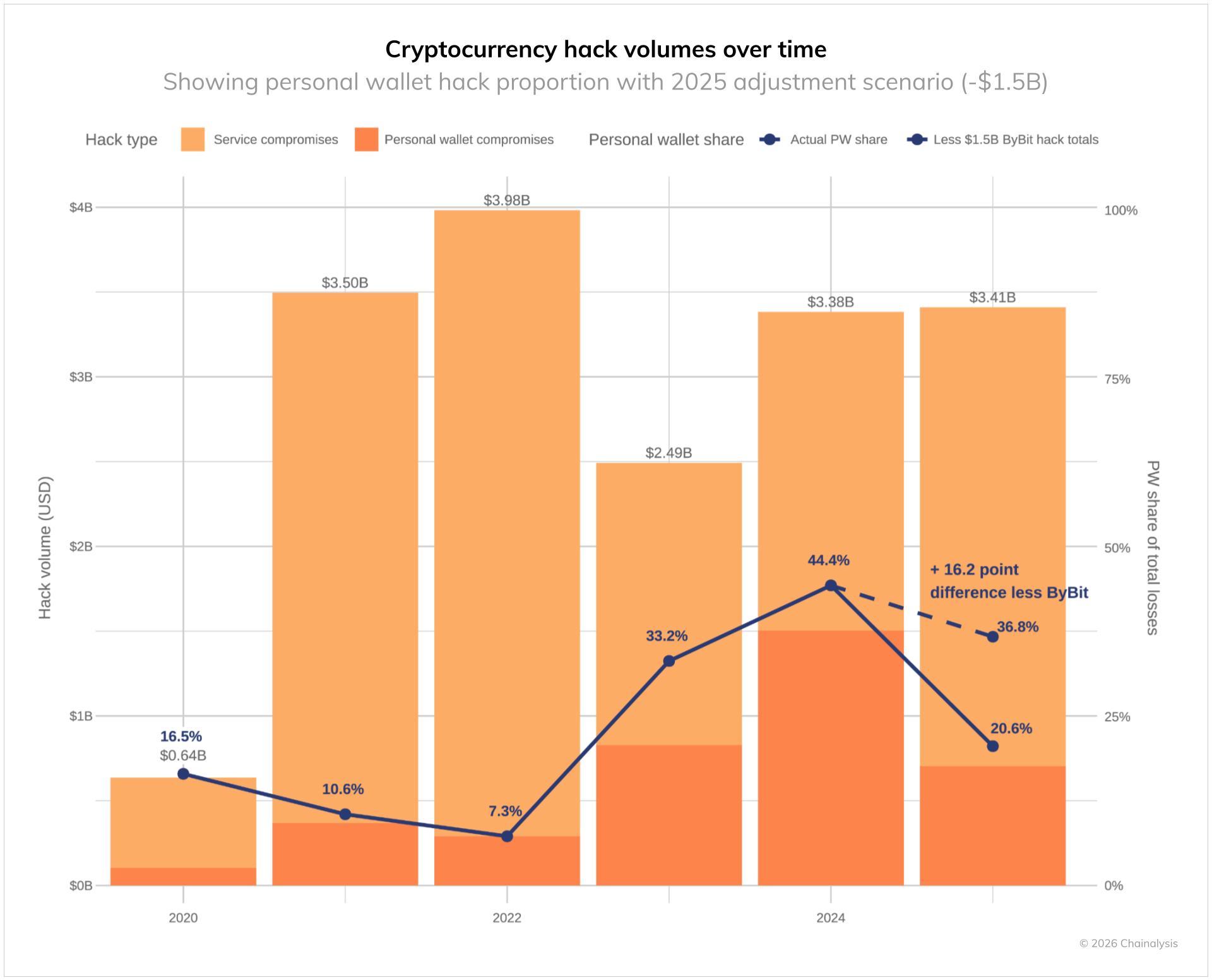 Cryptocurrency theft reached $3.4 billion in 2025
