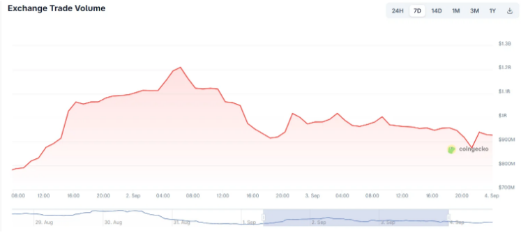 Trading volume on Bithumb dropped from around $1 billion during the outage.