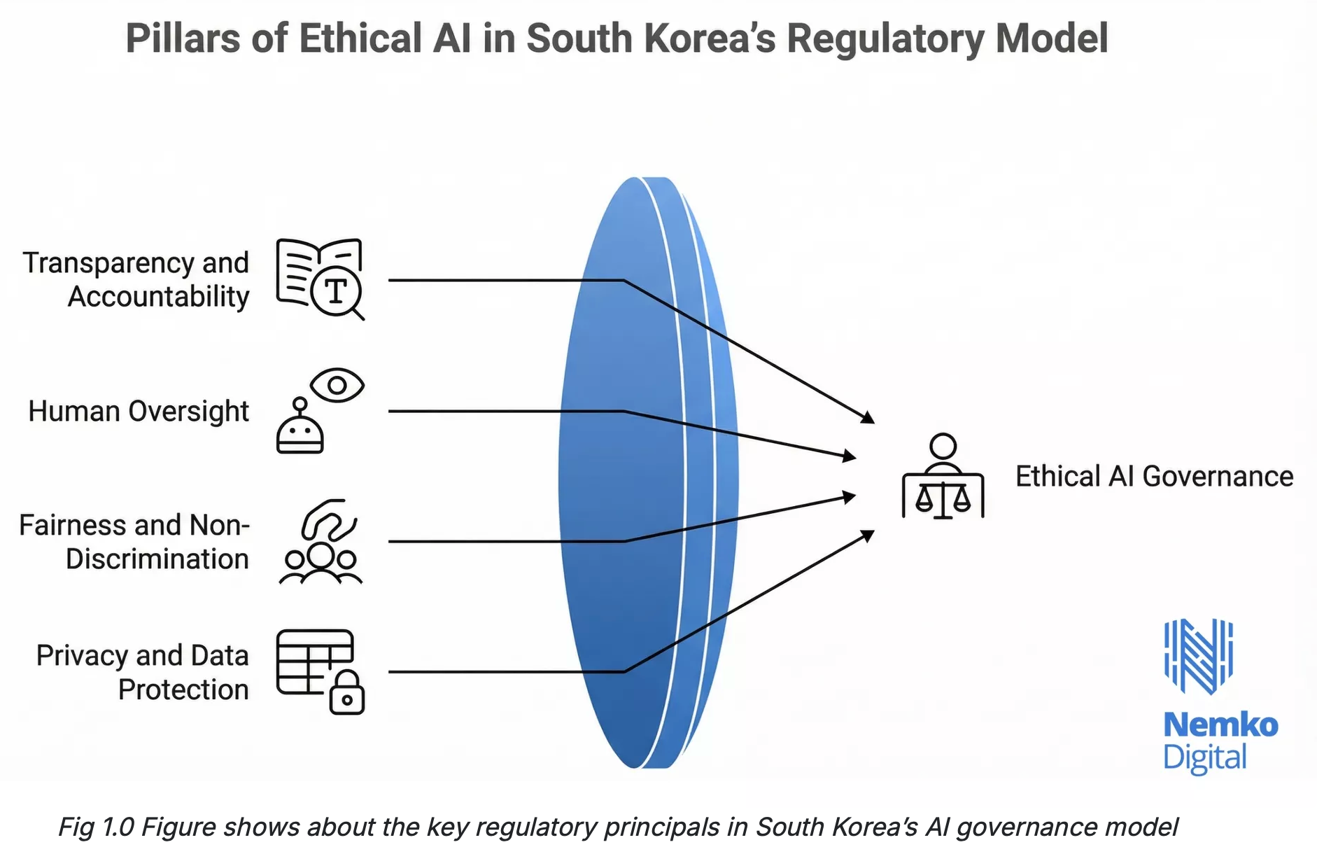 AI Ethics Model Structure.