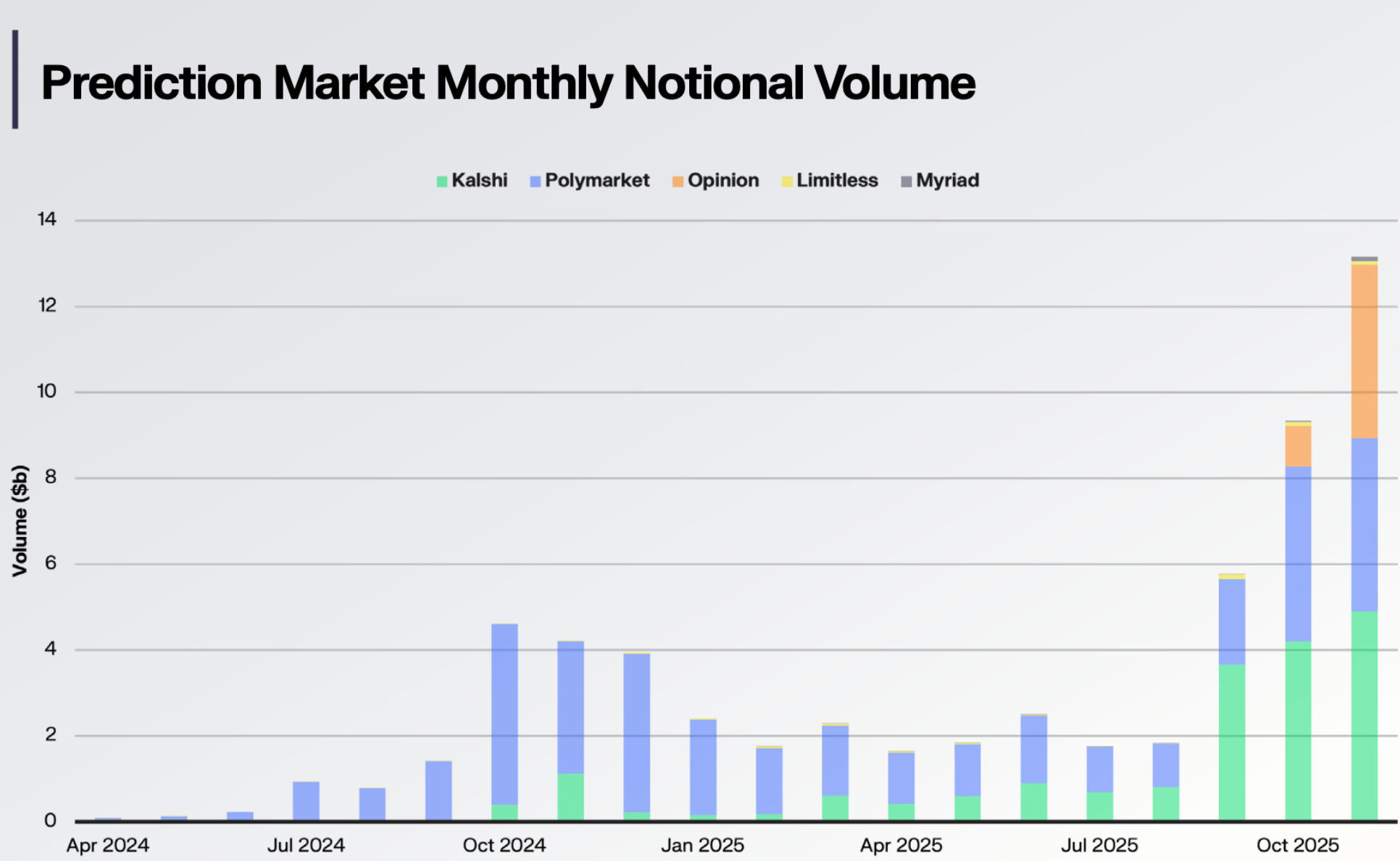 Monthly volumes from the past years and growth of interest to prediction markets.