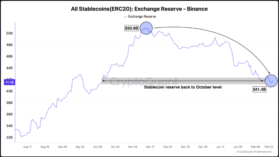 Stablecoins Reserves are back to its last year October numbers.