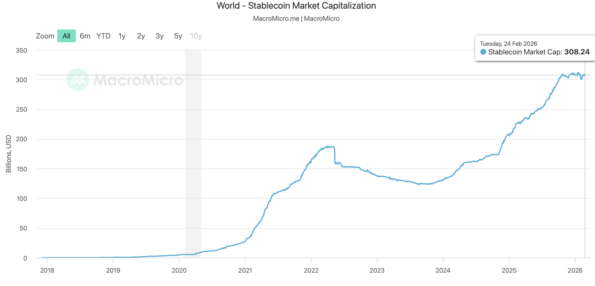 Stablecoin Market Capitalisation.
