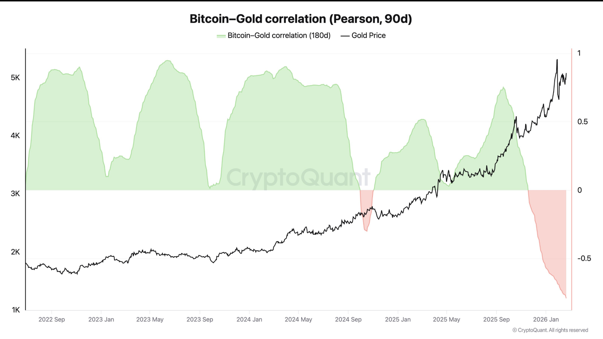 Ki Young Ju points to a discrepancy between the Bitcoin and Gold markets behaviour.