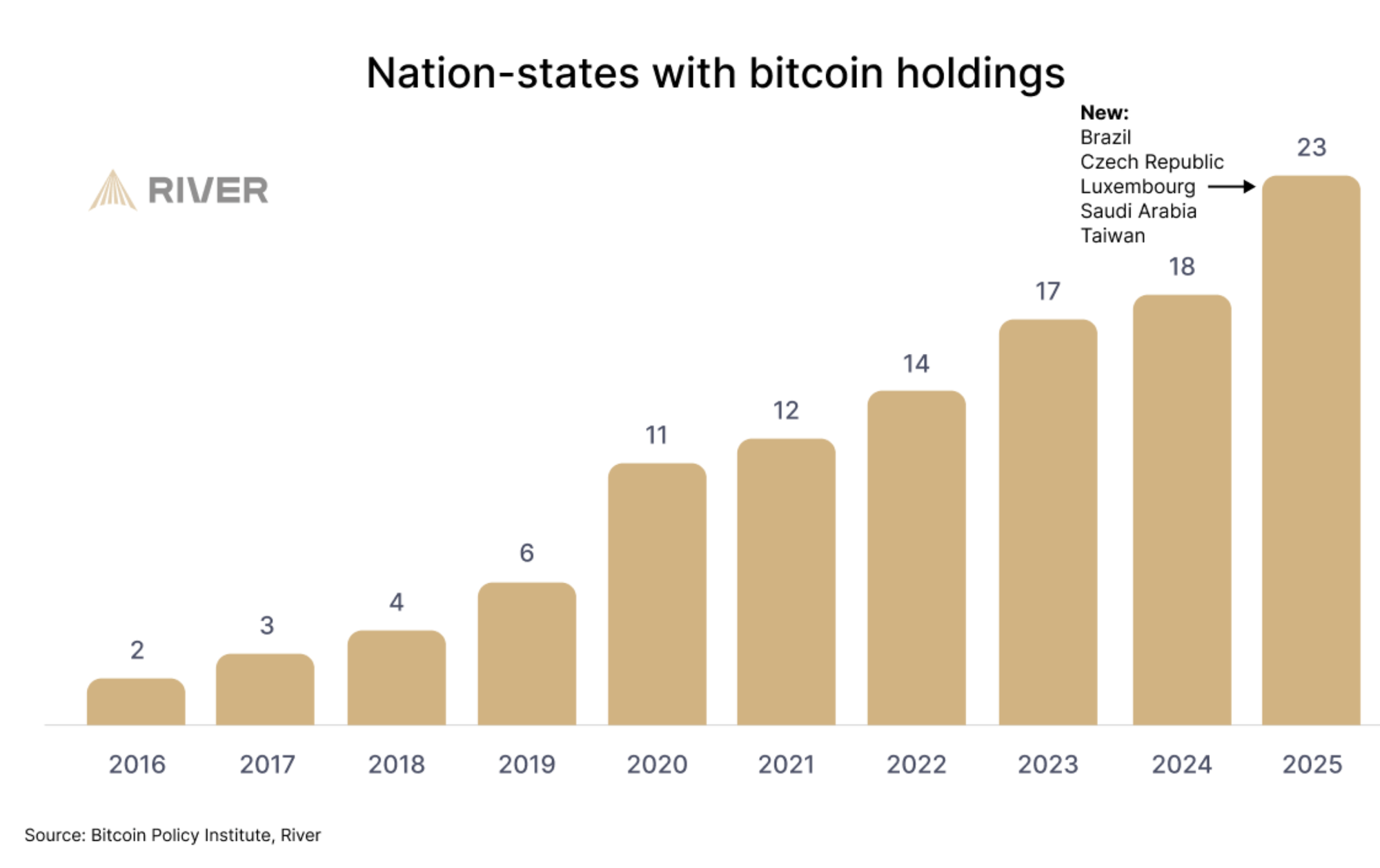 More Countries are now holding Bitcoin.