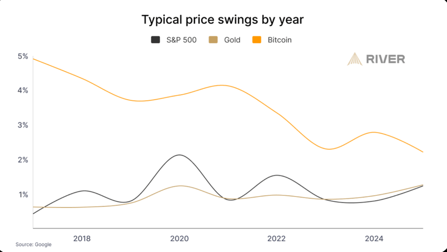 Volatility is more expected.