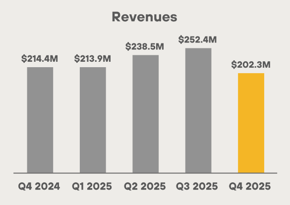 MARA Revenue Numbers.