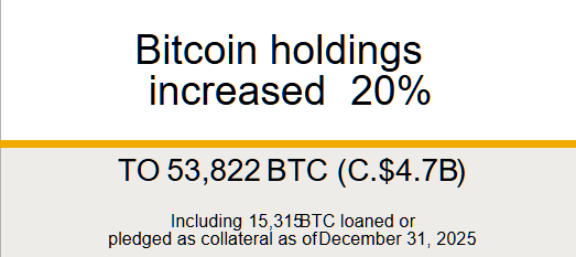 Significant Increase in their BTC Holdings.