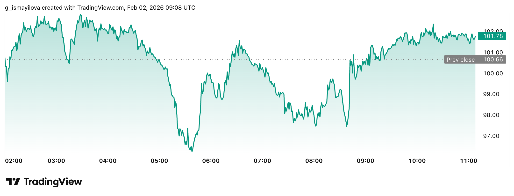 Solana price chart. Source: TradingView