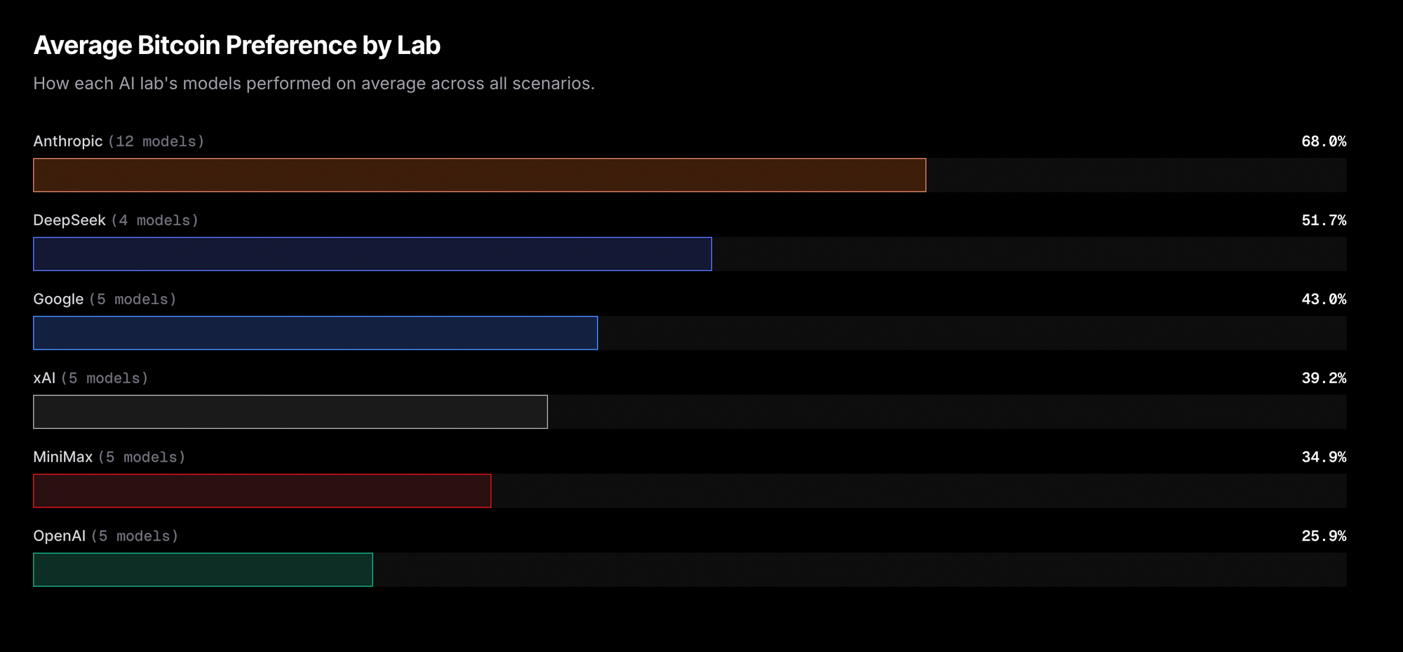 Average Bitcoin Preference by Lab