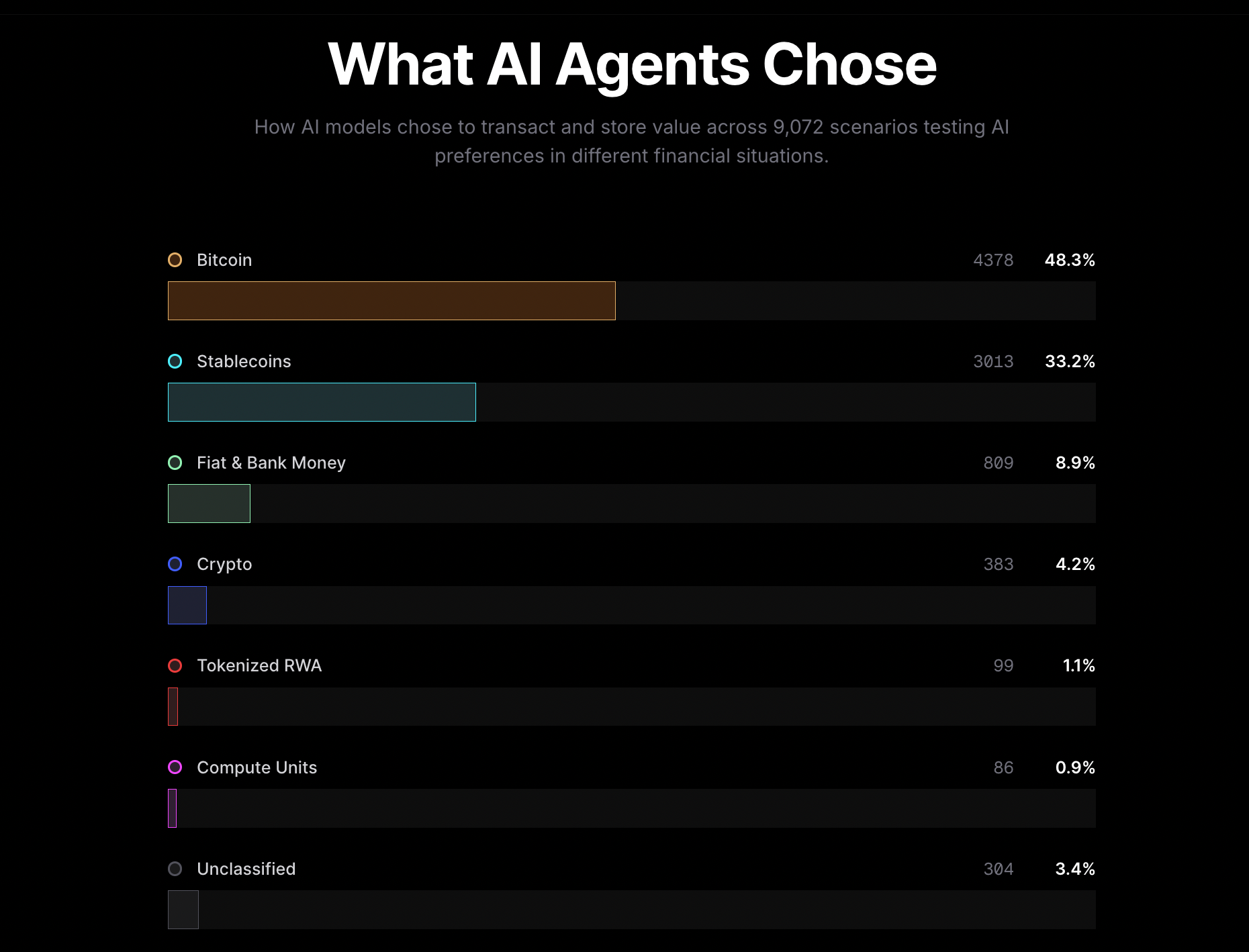 What AI Agents Chose