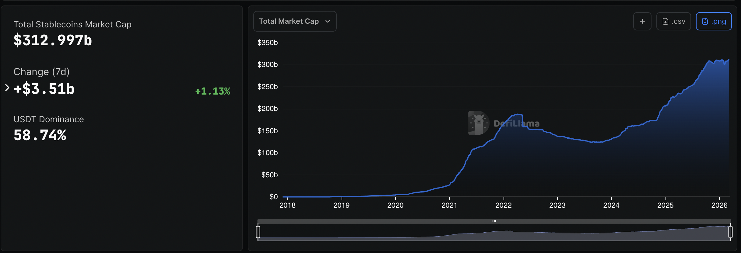 Stablecoin Market Cap. Source: DefiLlama
