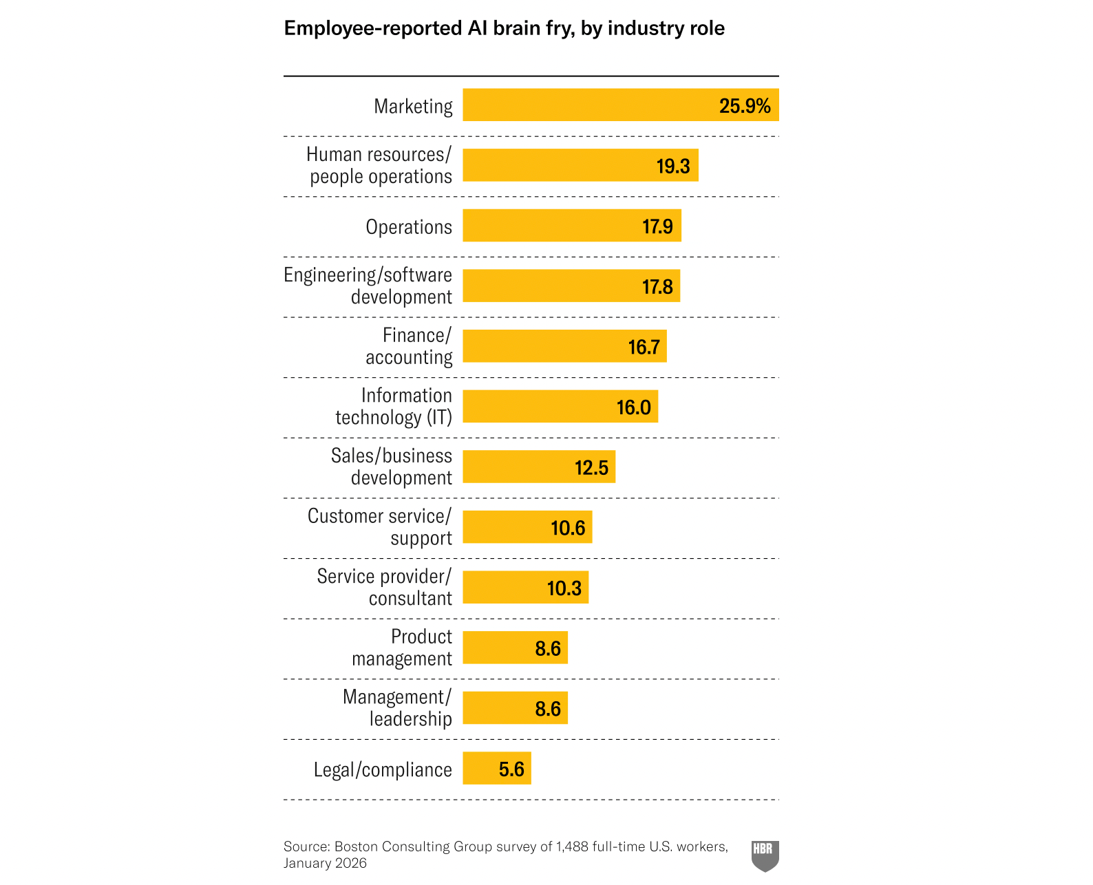 Marketing and HR roles has the highest rates